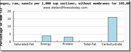 saturated fat and nutritional content in orange